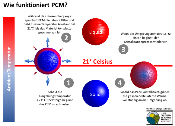 canicool Kühlwesten für Hunde mit konstanter 21°C (Bio PCM)